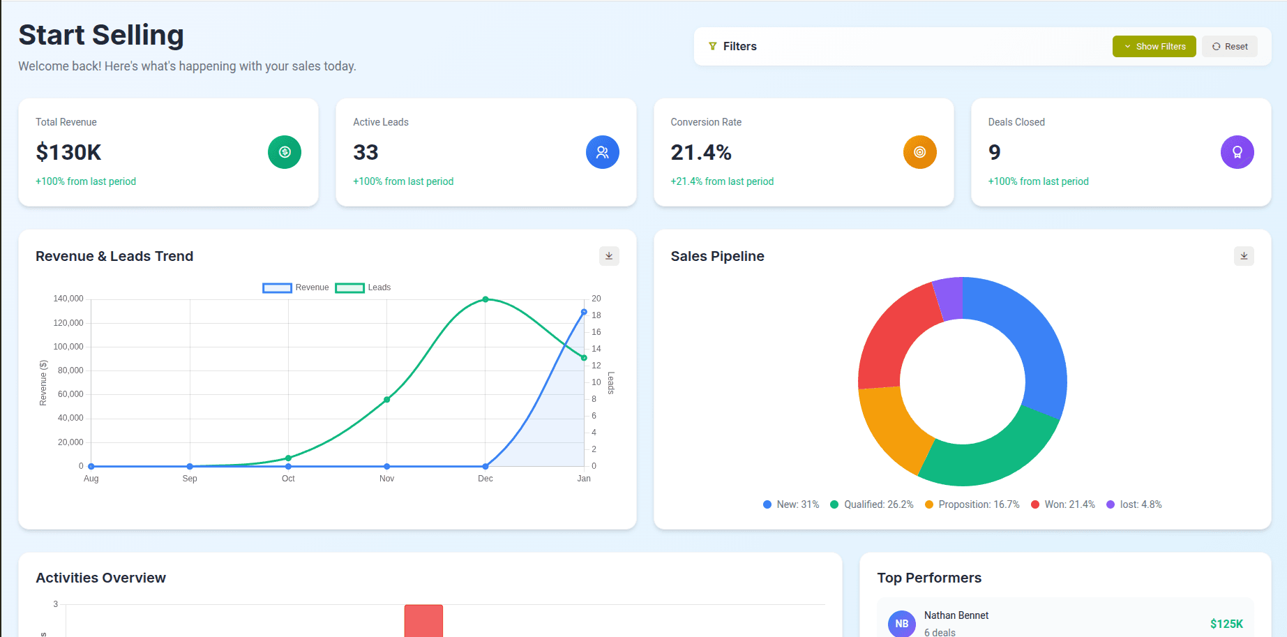 Turn lead data into momentum