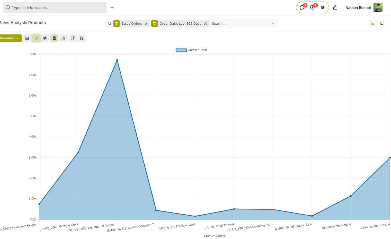 Sales Performance at a Glance
